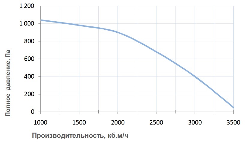Вентиляционные характеристики Breezart 3700 Lux F